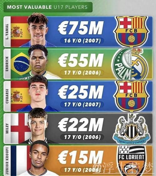 中场球员身价排行：佩德里1.4亿欧称霸，赖斯与巴尔韦德分列二三位