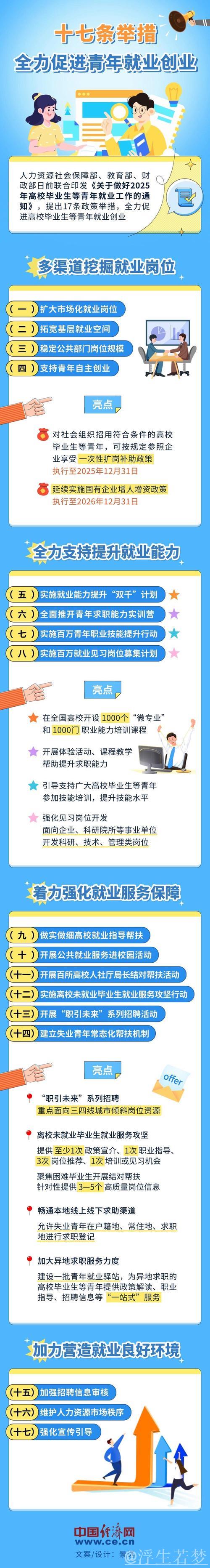 三部门联合发文 17条举措全力促进高校毕业生等青年就业创业 三部门联合发文 17条举措全力促进高校毕业生等青年就业创业